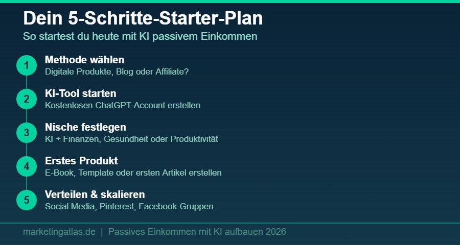 5-Schritte-Plan: Passives Einkommen mit KI aufbauen fuer Einsteiger 2026
